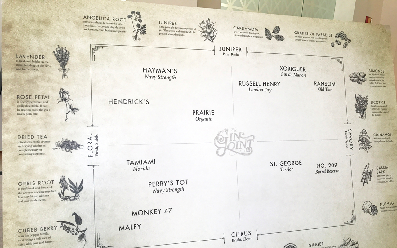 The Gin Matrix, an easy-to-digest definition of the gin category developed by CW's Gin Joint.