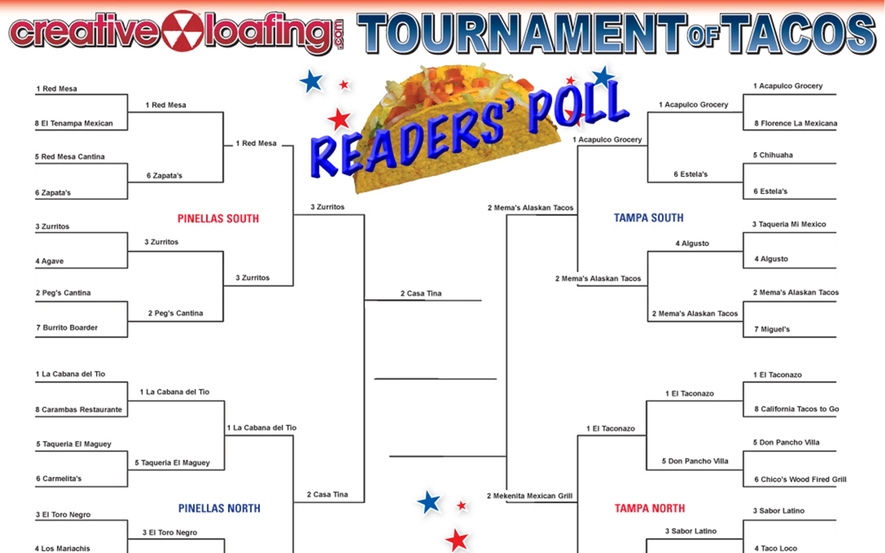 Tournament of Tacos Readers' Poll Results: Zurritos vs. Casa Tina