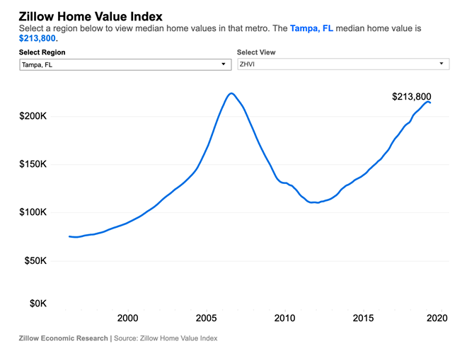 Tampa Bay’s housing market has officially ‘peaked,’ says report