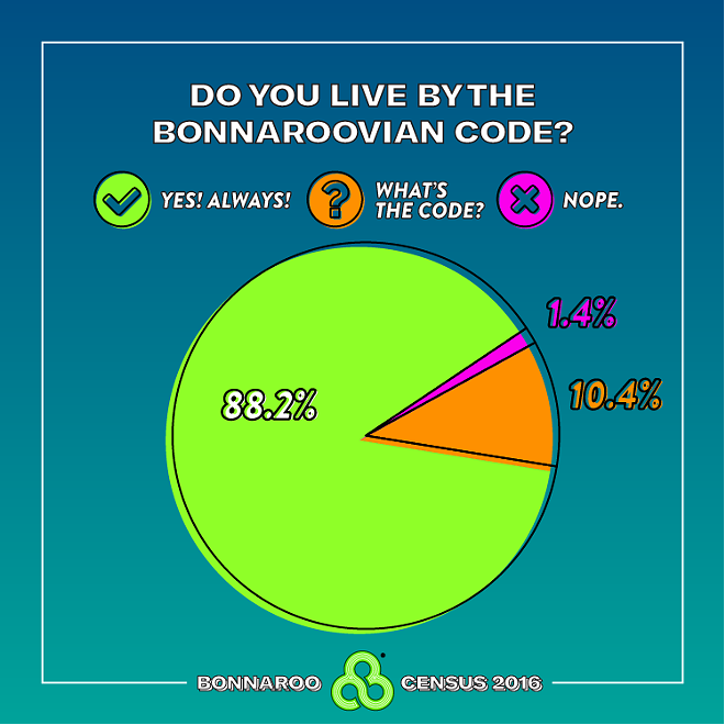 The self reported percentage of who does and doesn't follow the code (2016) - Bonnaroo Music and Arts Festival