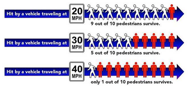 One of the graphics used to demonstrate how slowing down can reduce the likeliness of a pedestrian fatality. - walk bike tampa