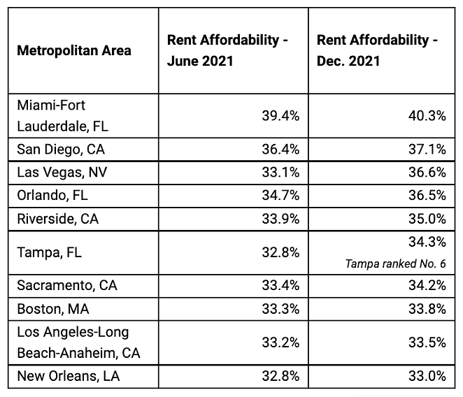 According to Zillow, money for rent represented 32.8% of Tampa Bay renters’ income in June 2021. That figure is forecast to rise to 34.3% by December. - Zillow