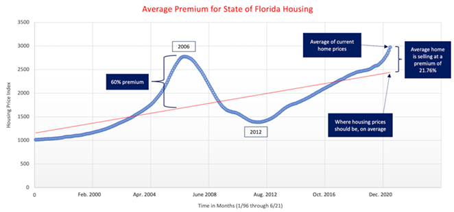 New study says Tampa Bay homes are overpriced by 32 percent, the highest in the state