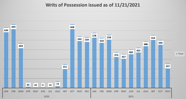 Writs of Possession issued from January 2020 until November 2021. - HILLSBOROUGH COUNTY CLERK OF COURT