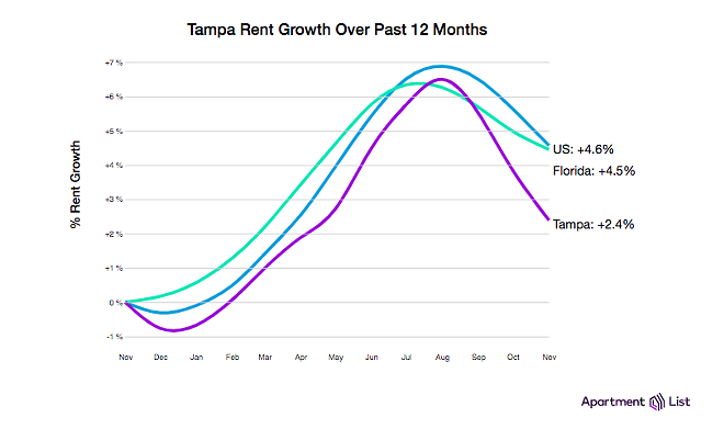 Tampa rents are actually going down (2)