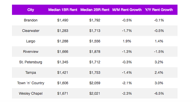Tampa rents are actually going down (3)