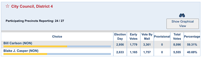 Bill Carlson wins re-election in Tampa City Council District 4 (2)