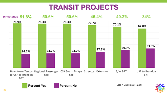 A slide from the Access 2050 Long-Range Transportation Plan (LRTP) survey. - Photo c/o Dayna Lazarus